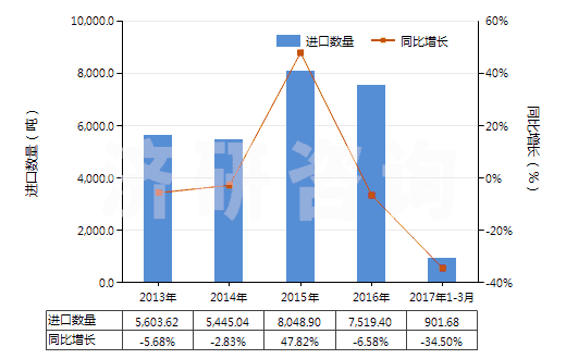 2013-2017年3月中國金屬加強(qiáng)的硫化橡膠輸送帶(包括帶料)(HS40101100)進(jìn)口量及增速統(tǒng)計(jì)